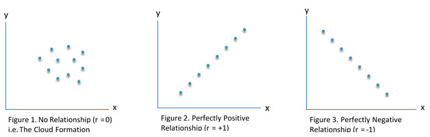 Pearson’s Correlation Coefficient_Figure